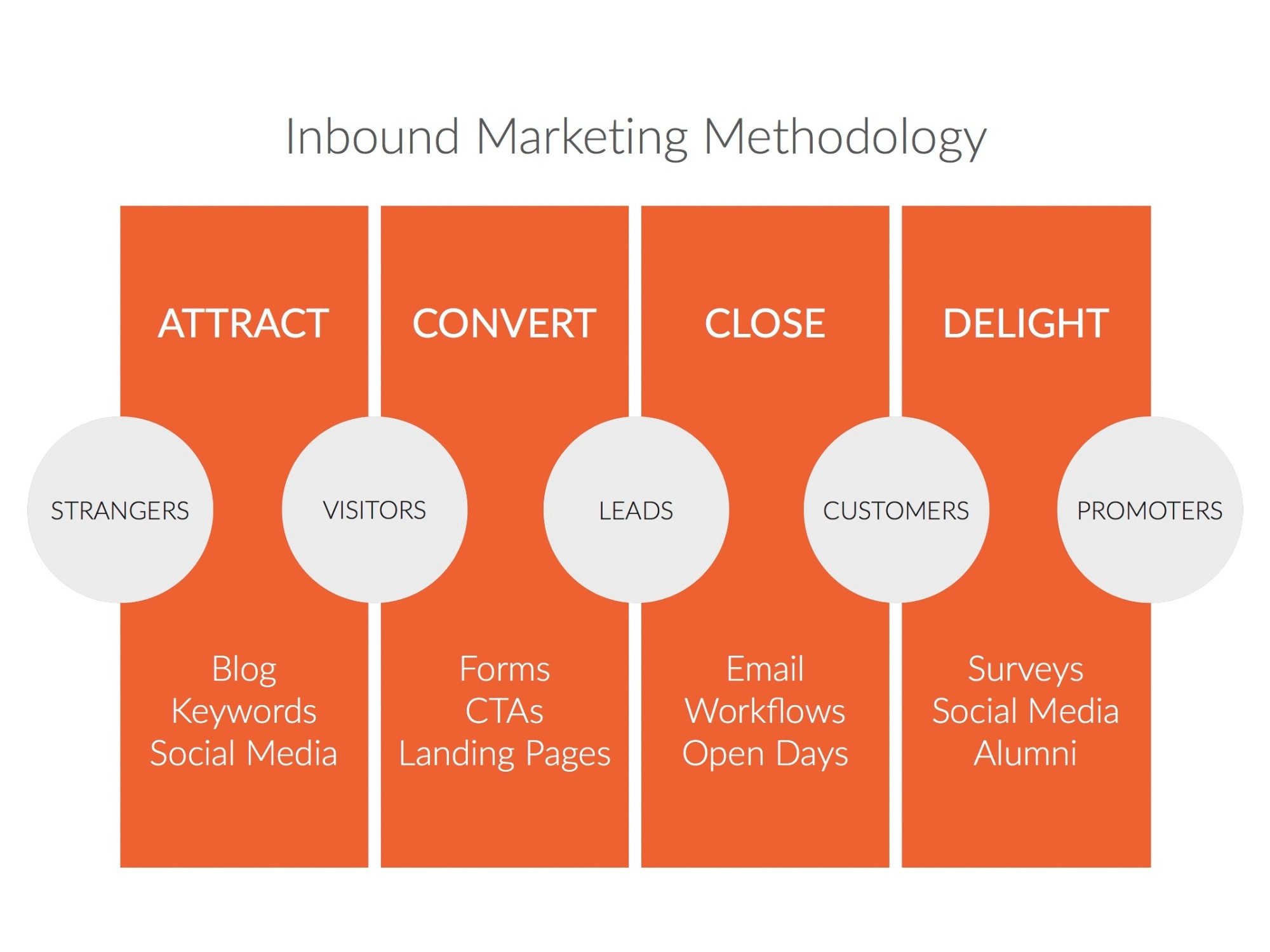 Inbound Marketing Methodology