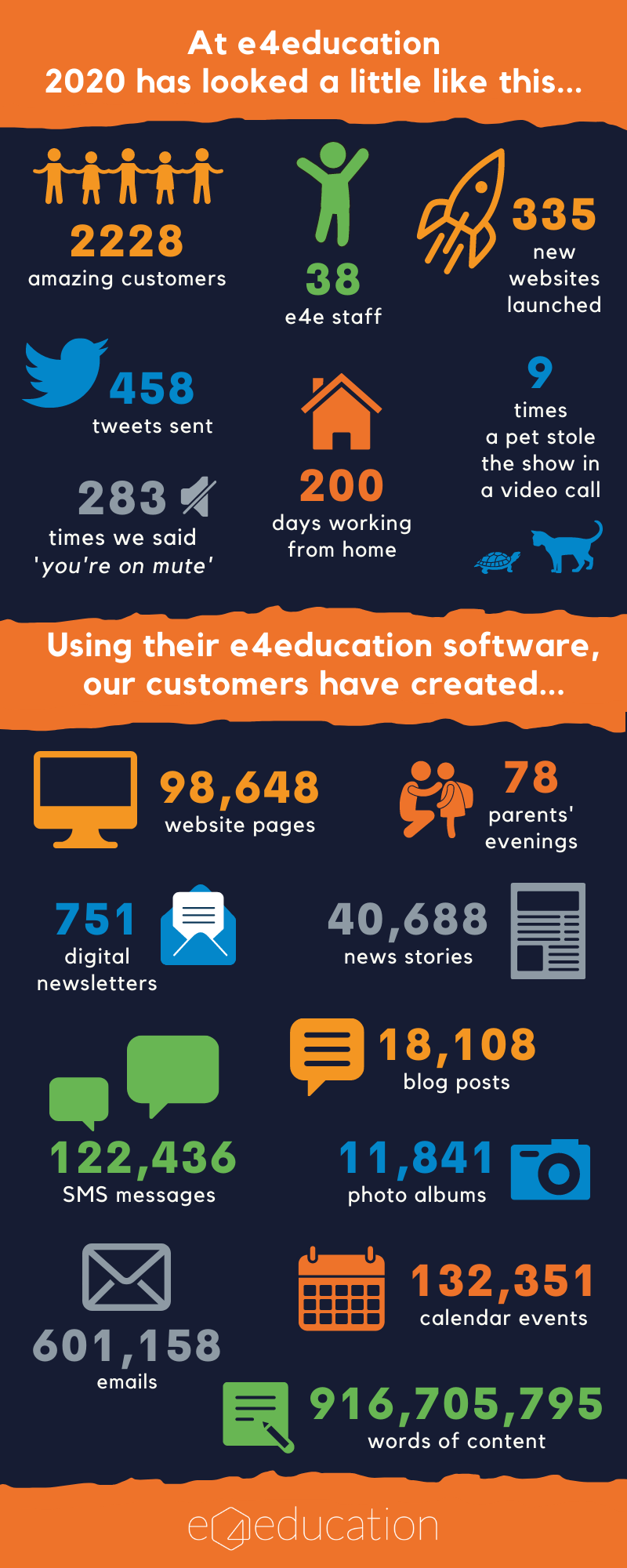 Infographic of e4education stats in 2020
